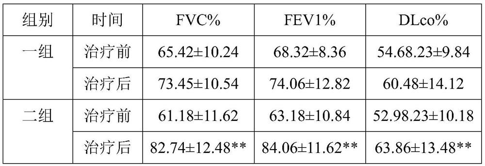 A traditional Chinese medicine preparation for treating connective tissue disease-associated interstitial lung disease