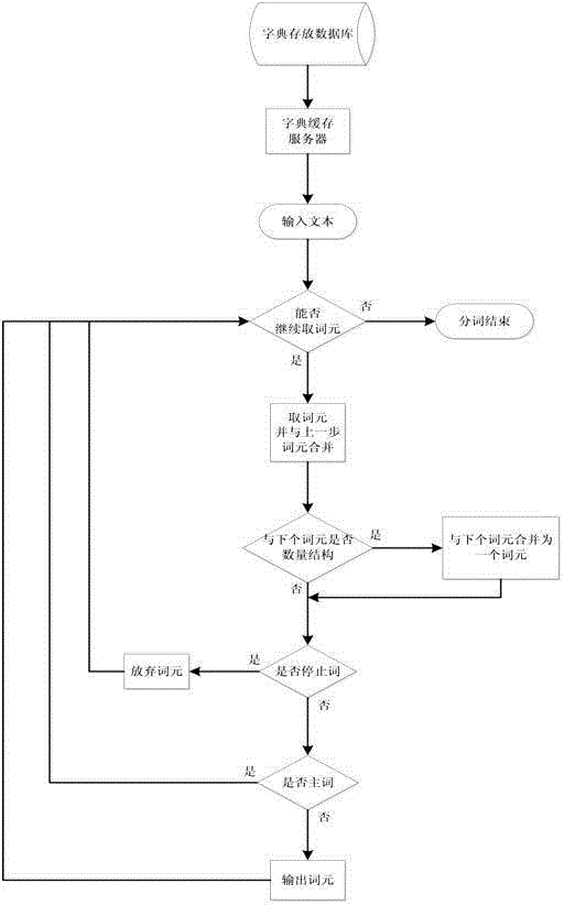 Lucene full-text retrieval based Chinese word segmentation method