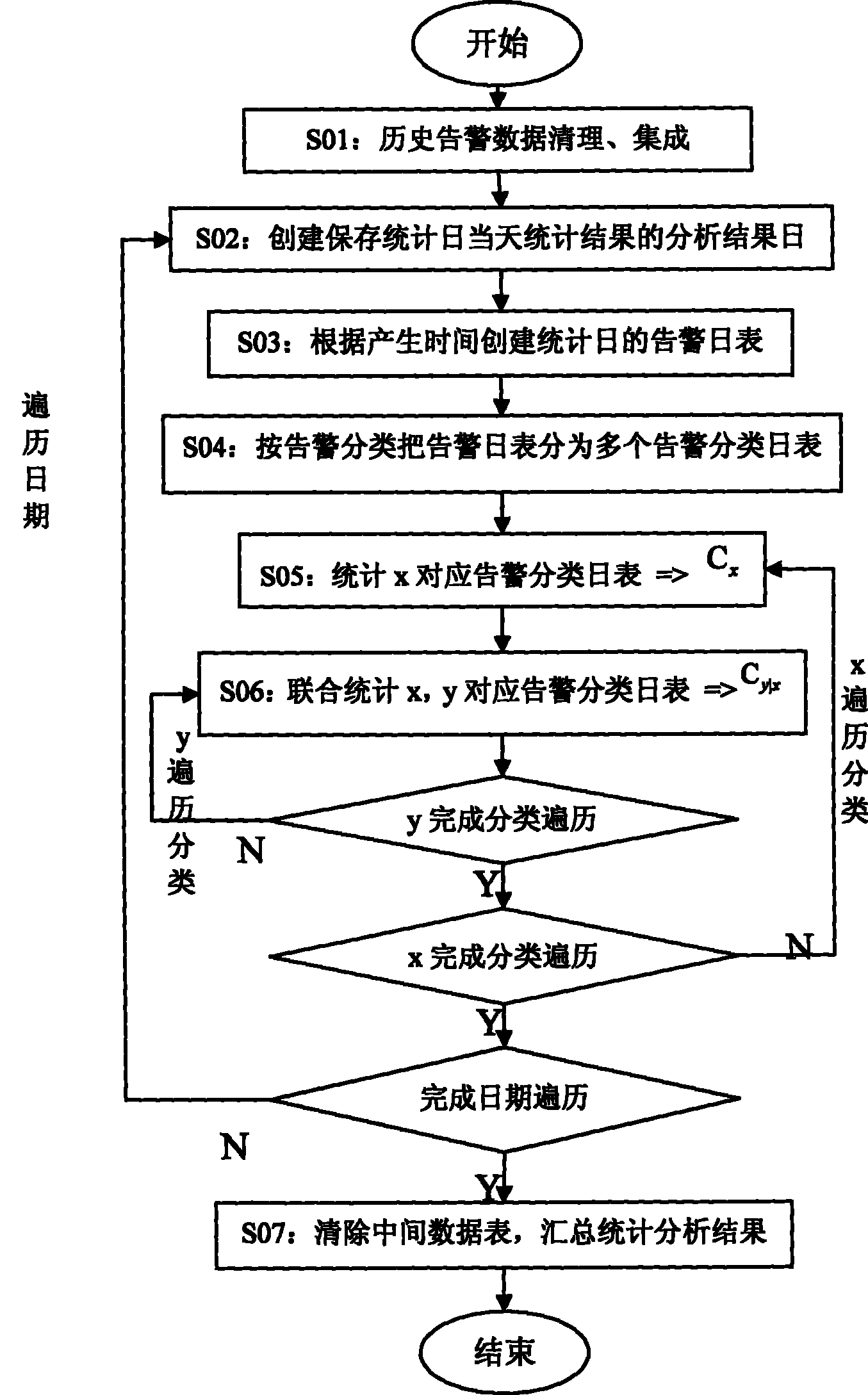 Method for automatically discovering association rule for judging redundant alarm