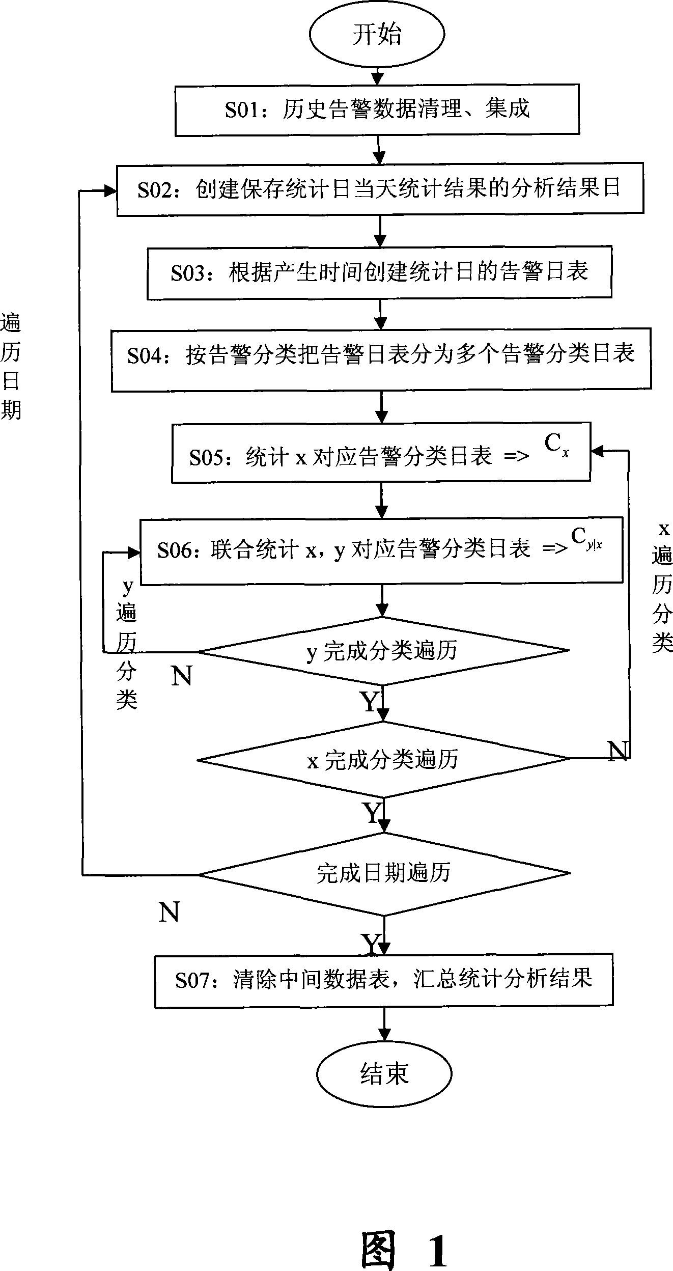 Method for automatically discovering association rule for judging redundant alarm