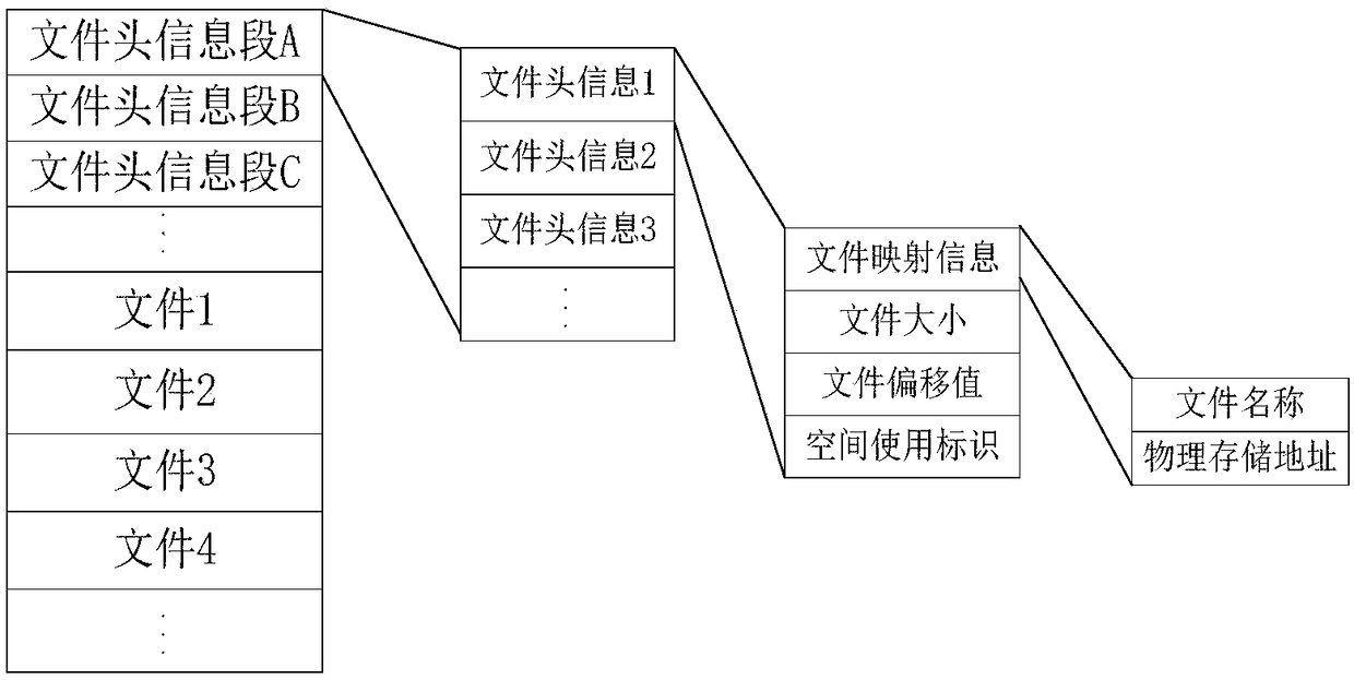 A lightweight file system management method in a communication device