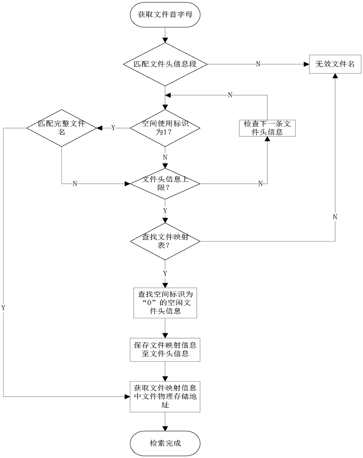 A lightweight file system management method in a communication device