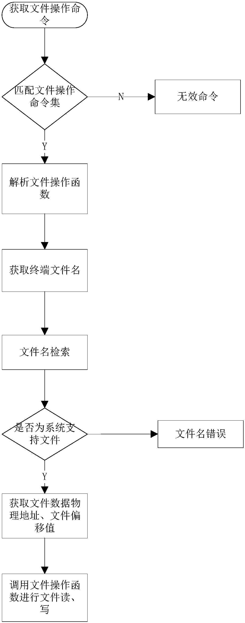 A lightweight file system management method in a communication device