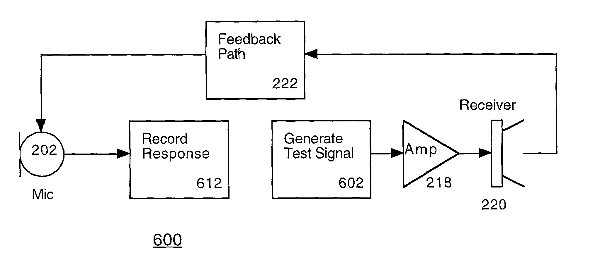 Apparatus and methods for hearing aid performance measurement, fitting, and initialization