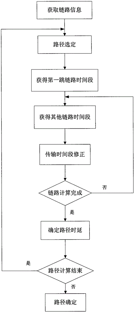 Deep-space network routing method with QoS assurance