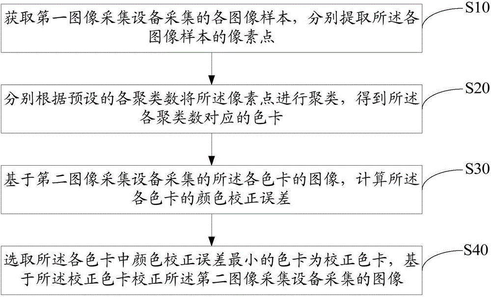 Color consistency method and device