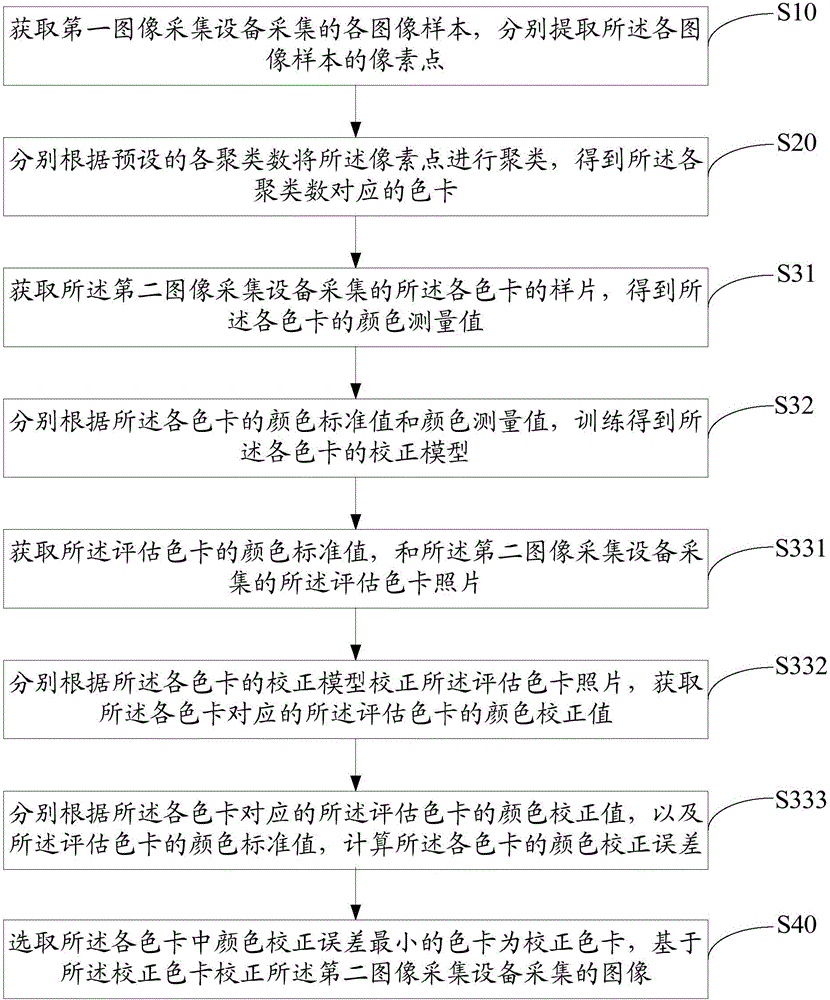 Color consistency method and device