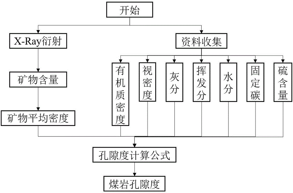 A porosity calculating method based on coal rock industrial component analysis