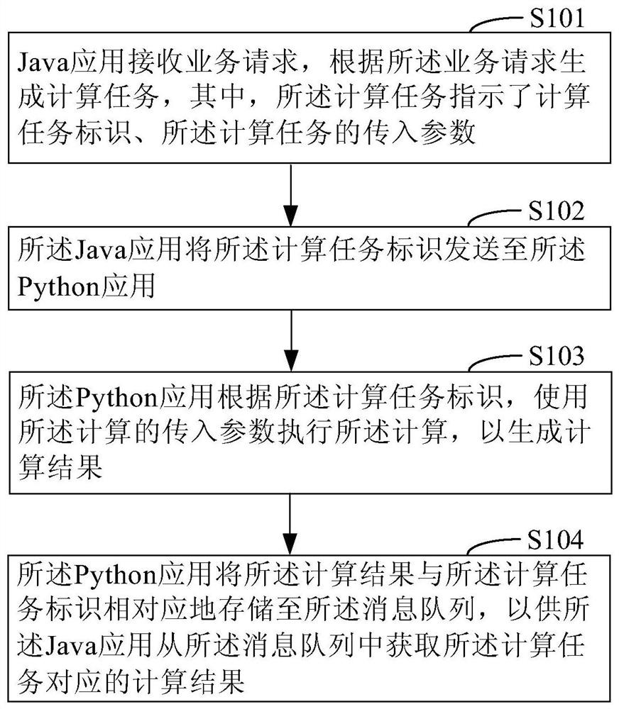 Interaction method and system among different applications