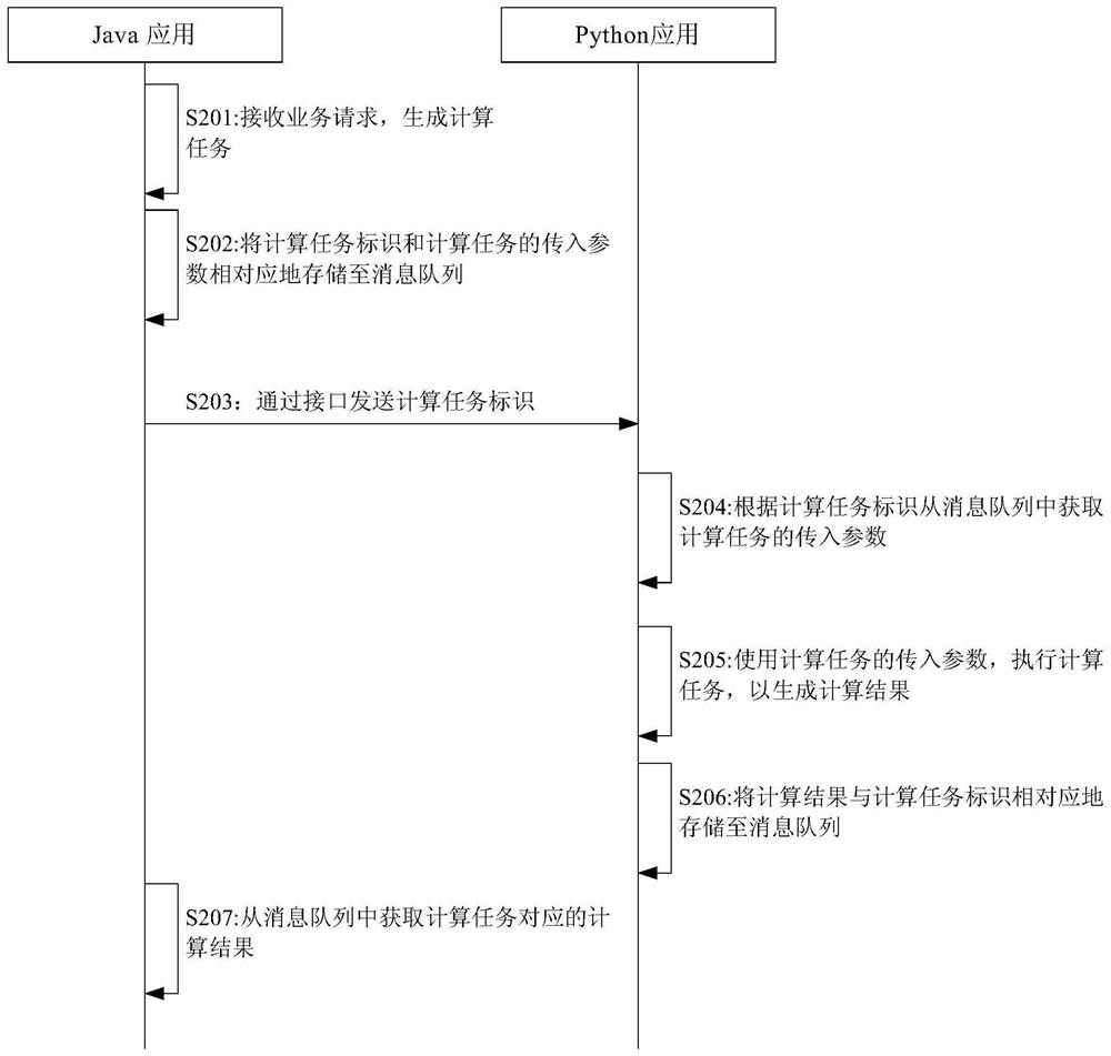 Interaction method and system among different applications