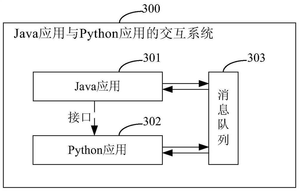 Interaction method and system among different applications