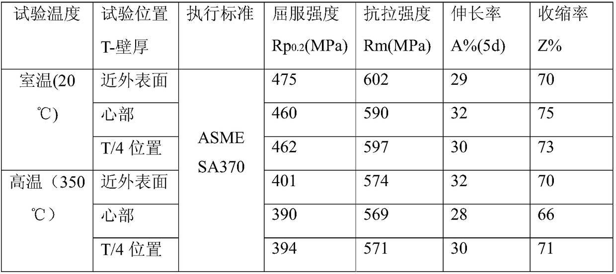 A heat treatment method for nuclear island super large cross-section forgings