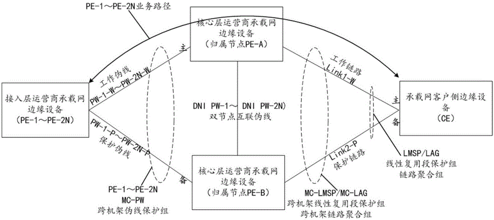 Hybrid configuration dual-homing protection switching method, device and system for packet transmission network