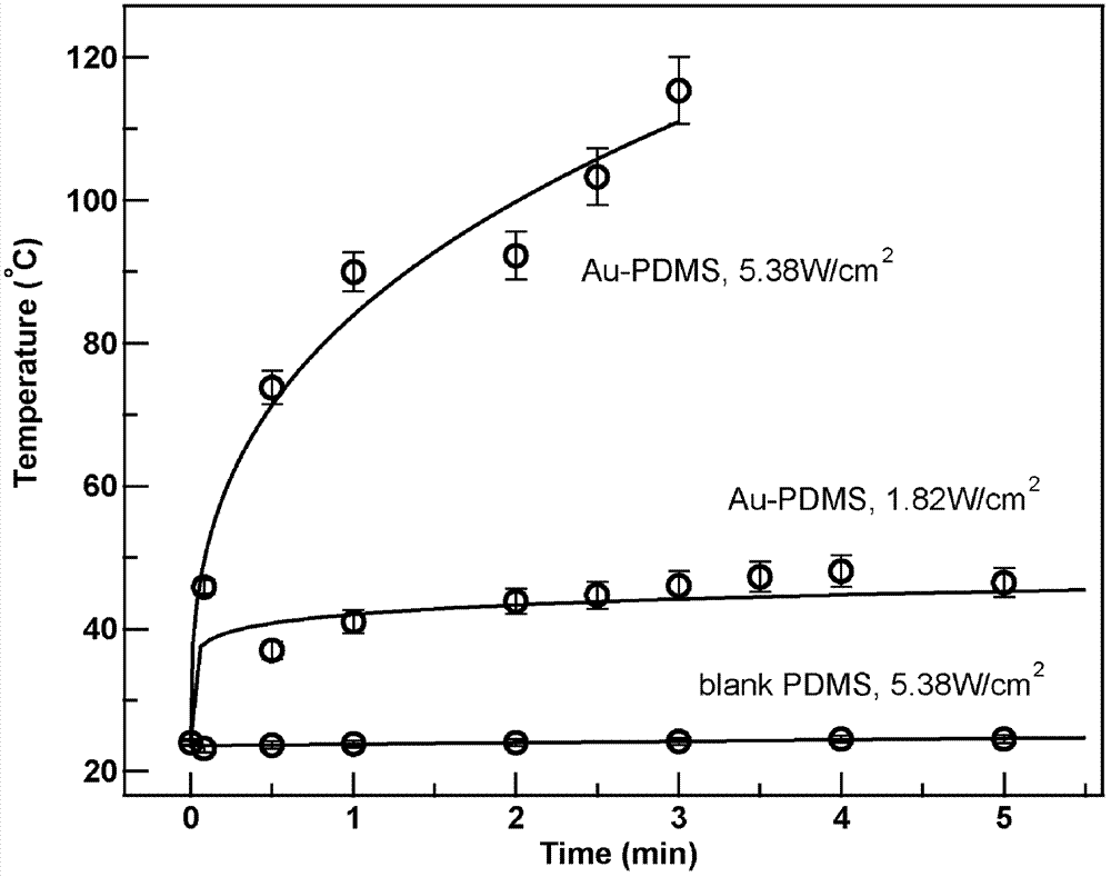 Micro-domain photothermal composite material and preparation method thereof