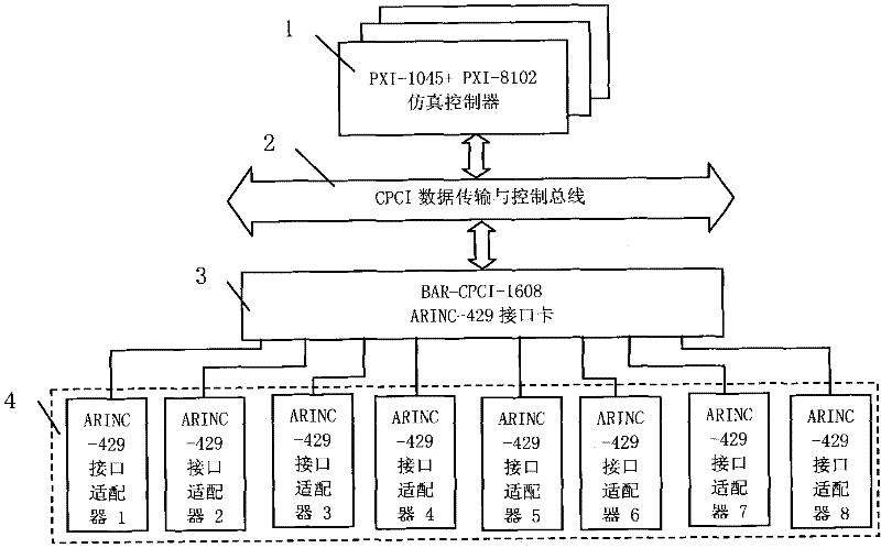 A kind of arinc429 data bus emulation test system