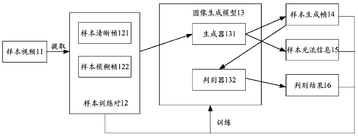 Model training method, video fuzzy frame conversion method, equipment and storage medium