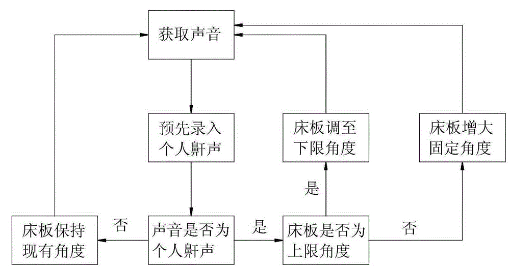 Method for inhibiting snoring and intelligent bed