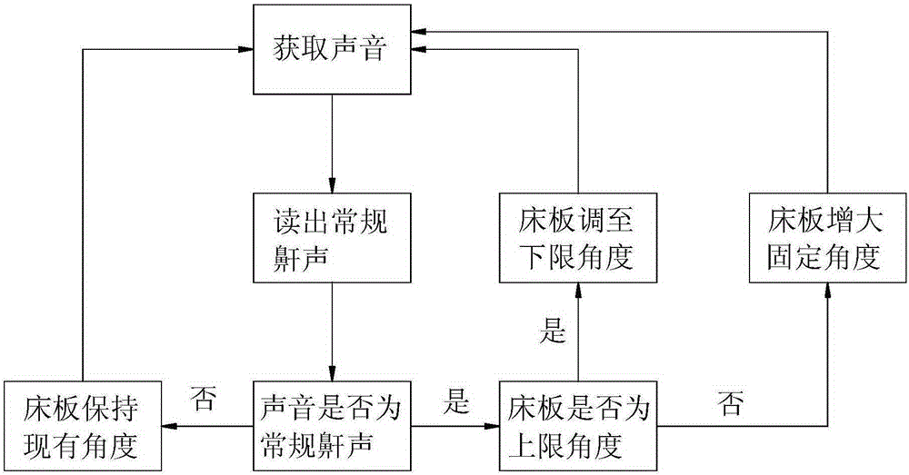 Method for inhibiting snoring and intelligent bed