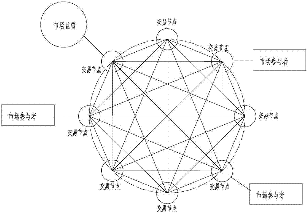 Block chain-based electric power market transaction method, electronic device and storage medium