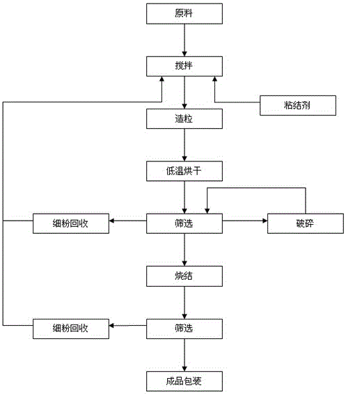 Sintered flux for efficient submerged arc welding and its production process