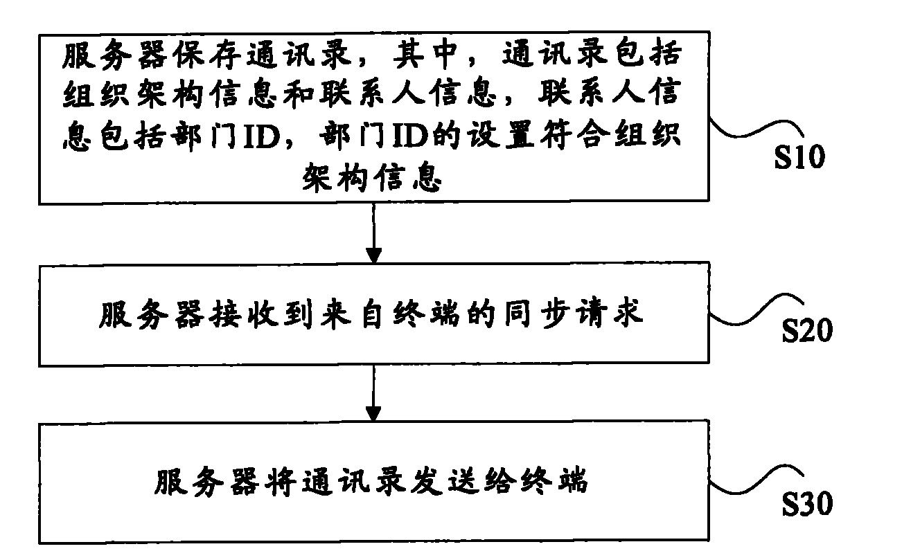 Address book synchronization method and system