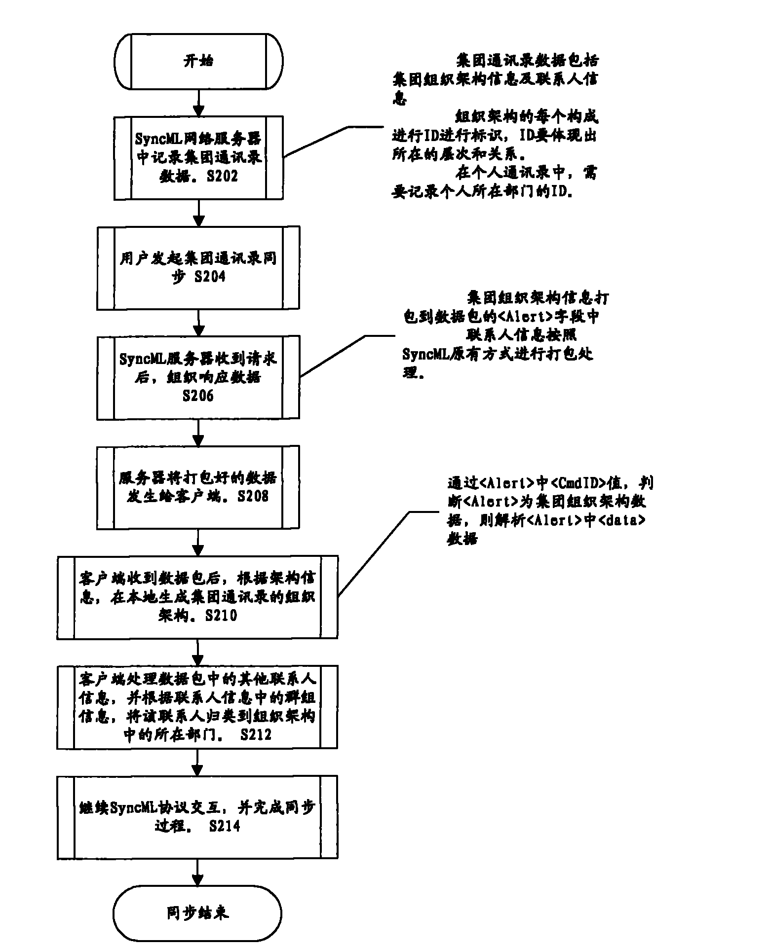 Address book synchronization method and system