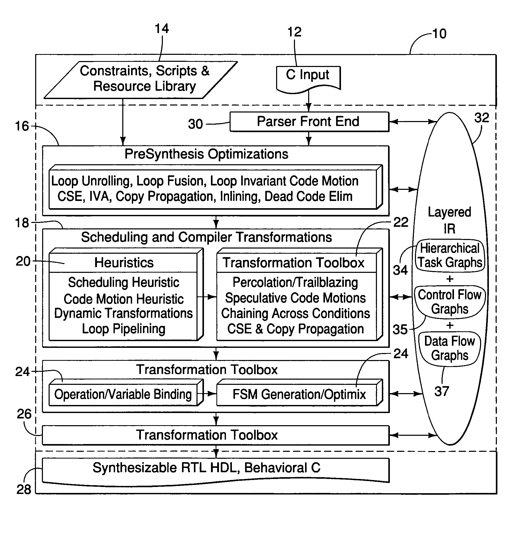 Method and apparatus for designing circuits using high-level synthesis