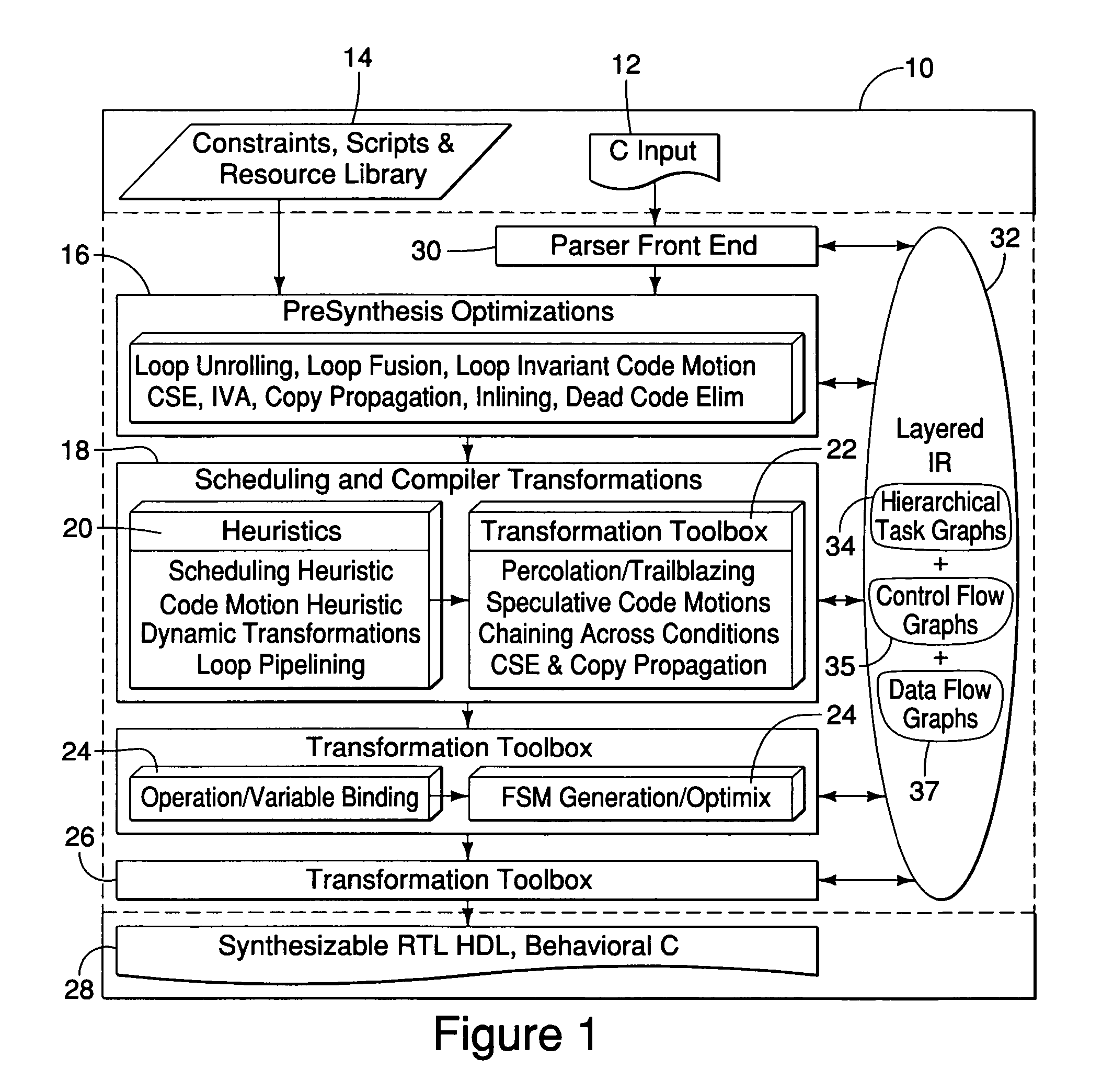 Method and apparatus for designing circuits using high-level synthesis