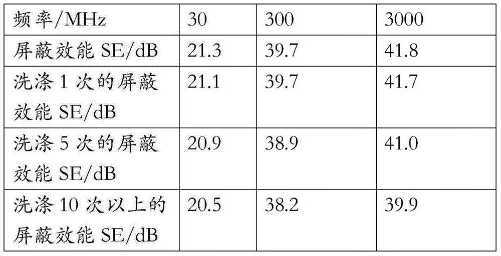 Anti-radiation finishing processing method for fabric