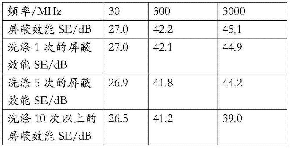 Anti-radiation finishing processing method for fabric