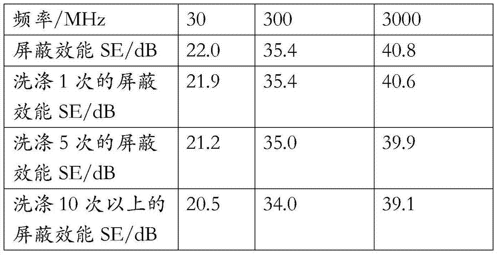 Anti-radiation finishing processing method for fabric