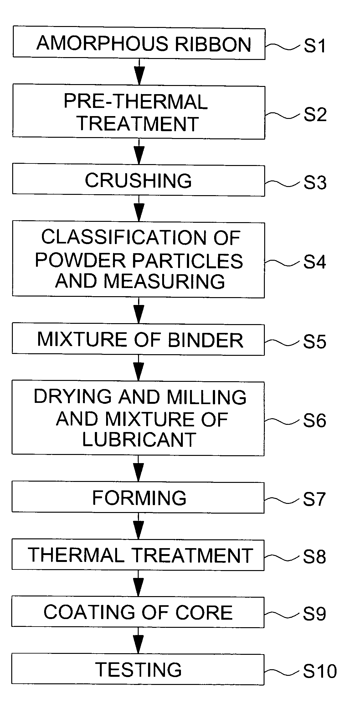 Method for making Fe-based amorphous metal powders and method for making soft magnetic core using the same