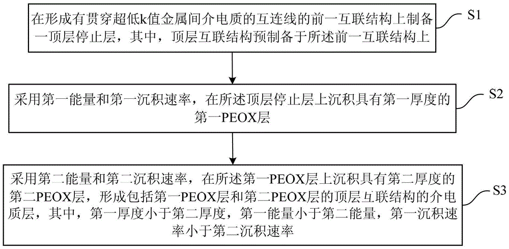 Method for Improving Reliability of Semiconductor Devices in Interconnection Processes