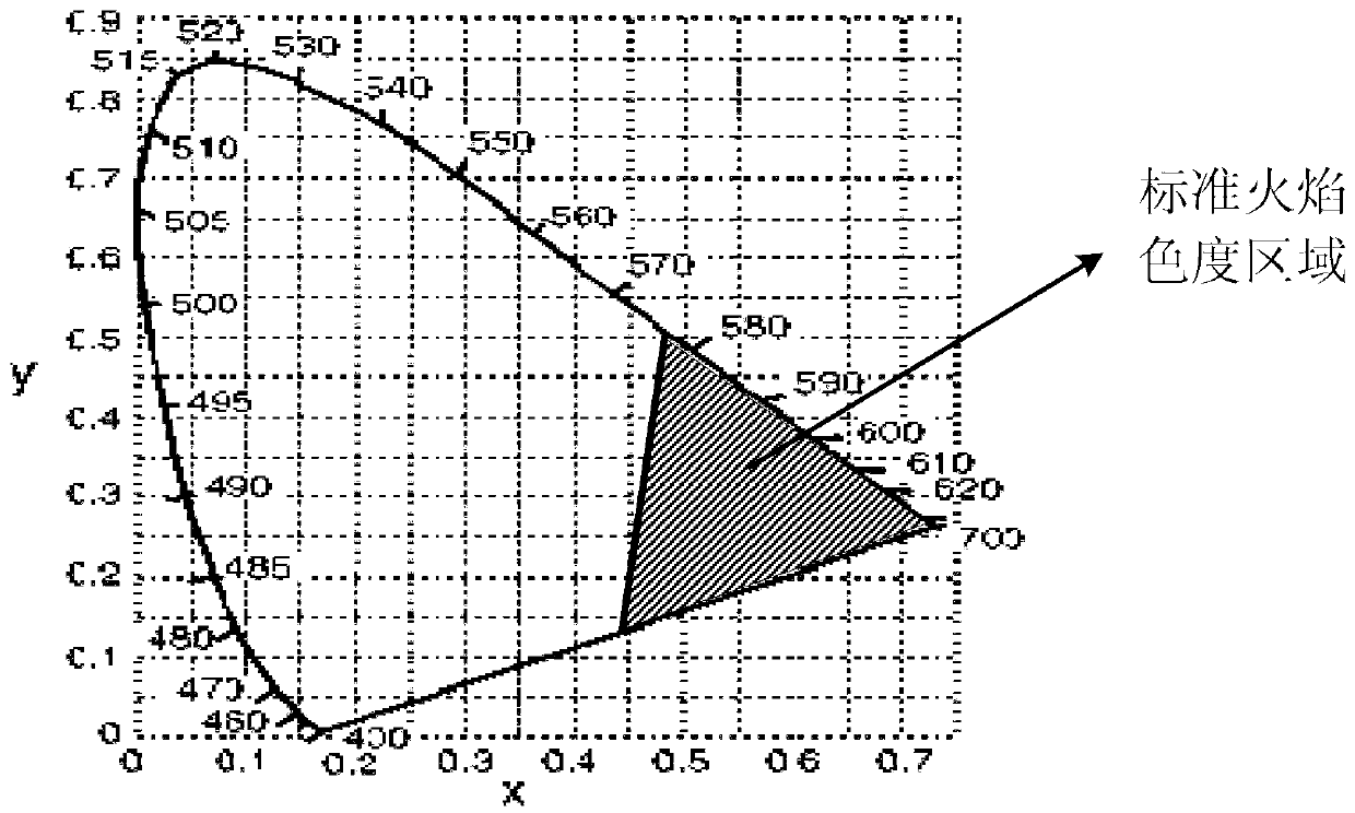 Flame detection device based on video image analysis