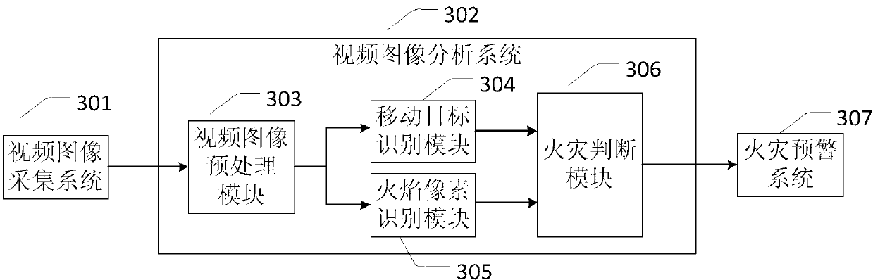 Flame detection device based on video image analysis