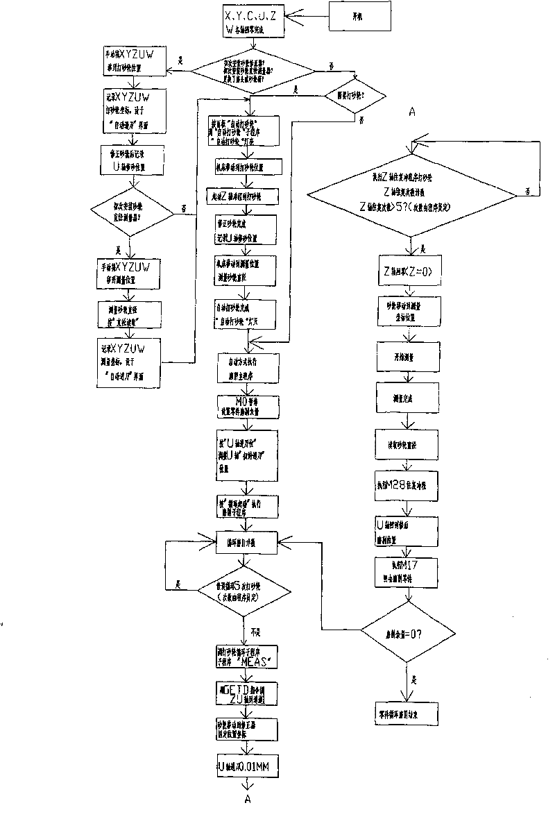 Method for detecting and compensating for abrasion of grinding wheel automatically