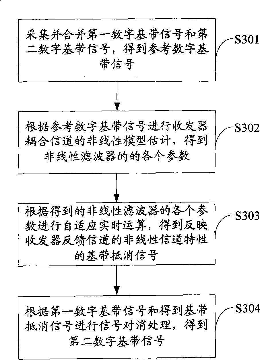 Digital repeater station and self-excited eliminating method and device