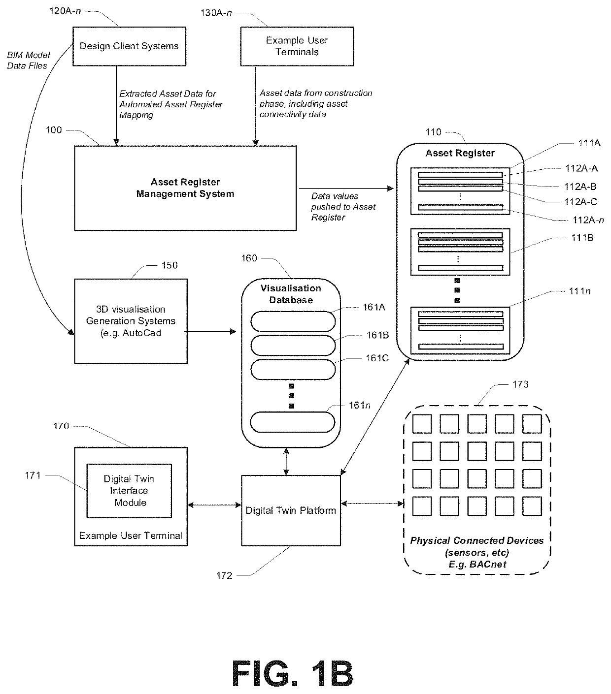 Configuration of a digital twin for a building or other facility via BIM data extraction and asset register mapping