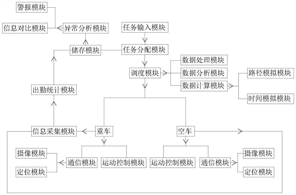 Intelligent scheduling method and system for strip mine trucks