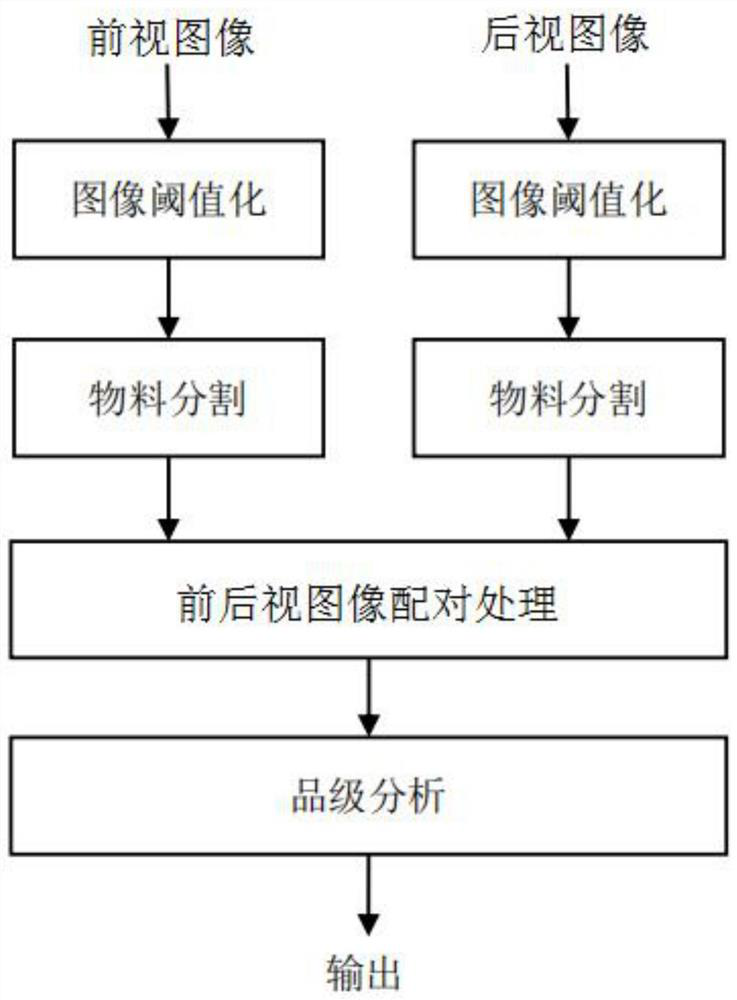 Image recognition algorithm capable of carrying out grade classification on shiitake mushrooms