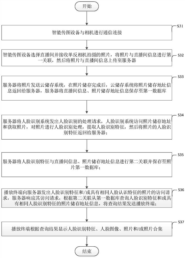 A photo live broadcast system and method with face recognition