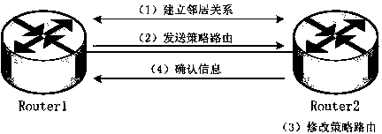 Distributed policy routing method