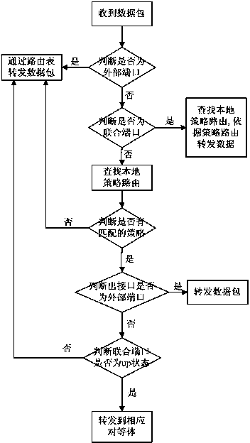 Distributed policy routing method