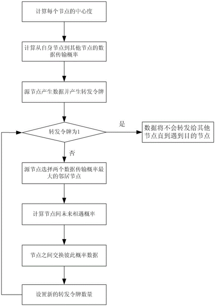 Opportunity network data distribution method based on centrality degree and opportunity network system