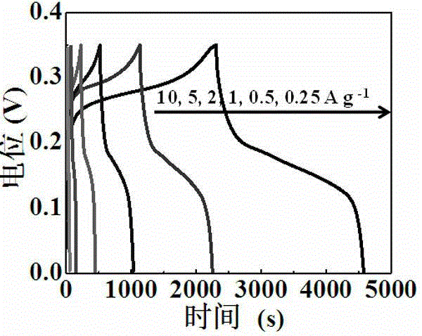 Doping type supercapacitor electrode material