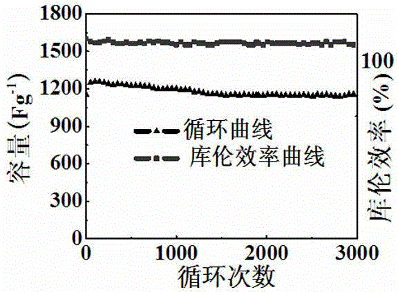 Doping type supercapacitor electrode material