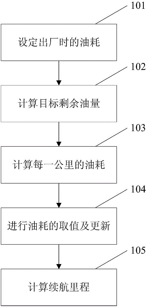 Method for calculating driving mileage of motor vehicle instrument by means of comprehensive factors