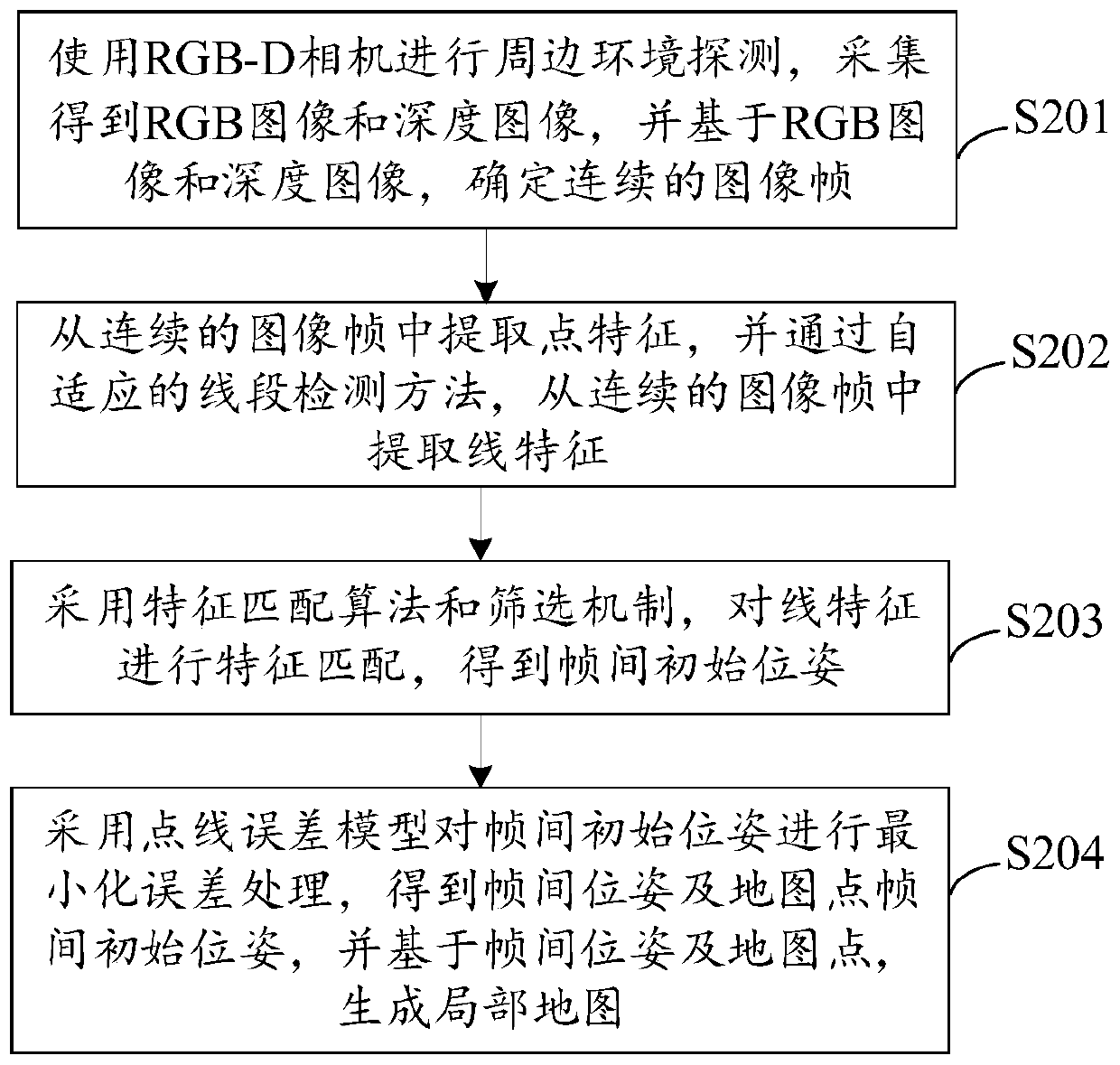 Robot positioning and mapping method and device based on point-line feature fusion