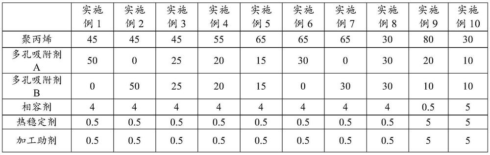 A kind of polypropylene odor absorption master batch for automobile and preparation method thereof