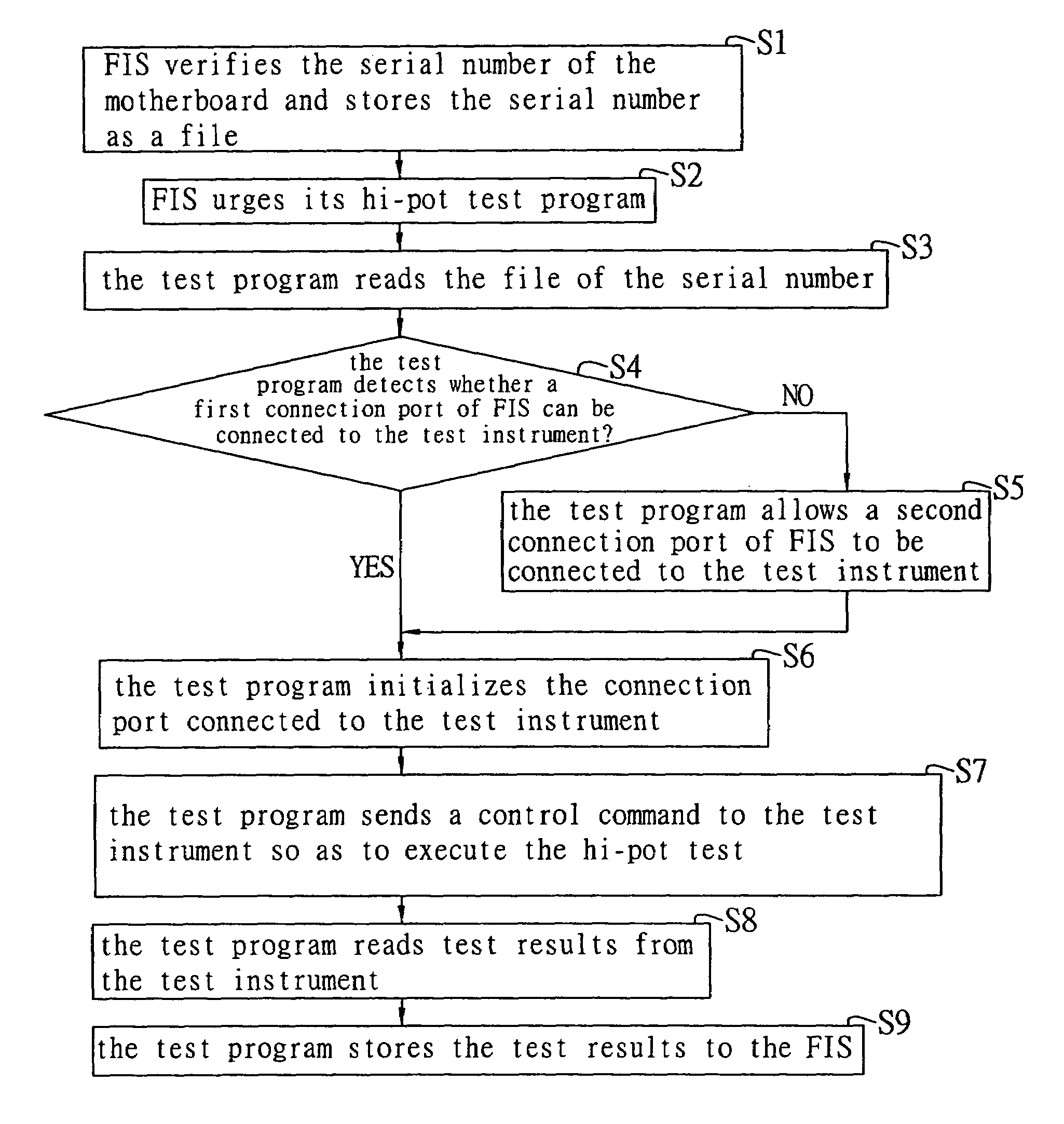 Automated test method